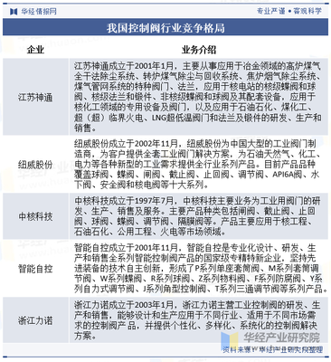 2024年中国工业控制阀行业发展现状及趋势分析,产品开发趋向标准化和模块化「图」