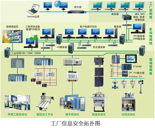 0制造设备解决方案/工业自动化控制系统