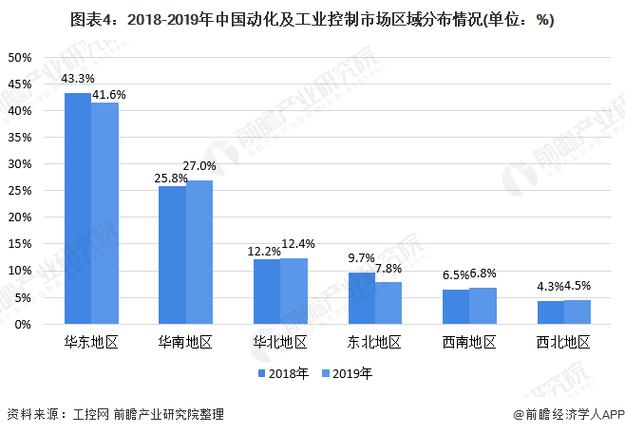 2020年中国工业自动控制系统装置制造行业市场现状与竞争格局分析